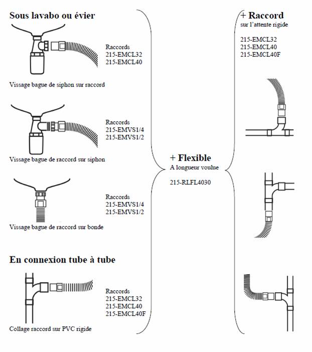 Application gamme Touflex - choix éléments